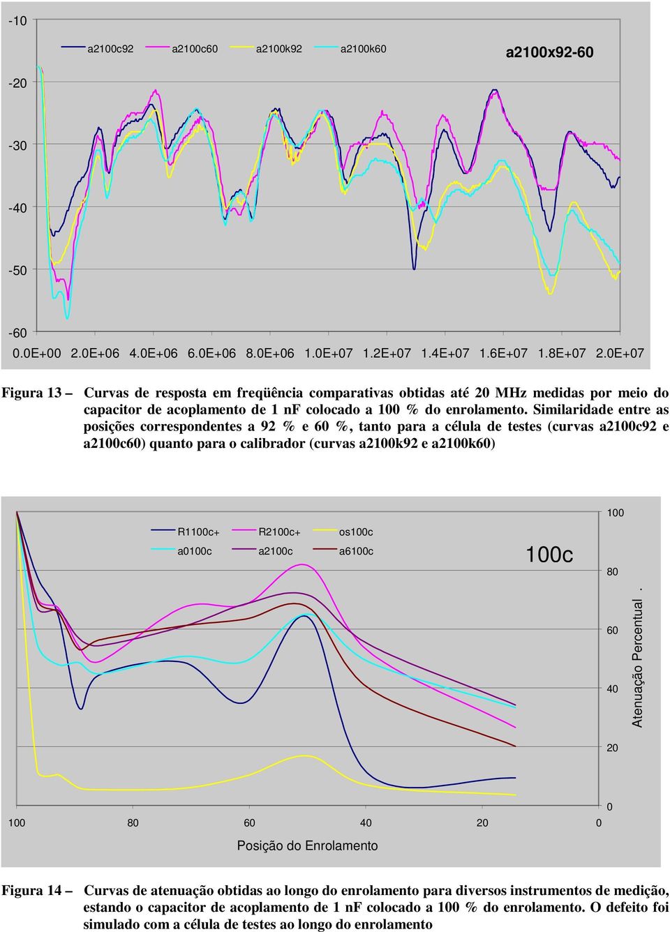 Similaridade entre as posições correspondentes a 92 % e 6 %, tanto para a célula de testes (curvas a21c92 e a21c6) quanto para o calibrador (curvas a21k92 e a21k6) R11c+ R21c+ os1c a1c a21c