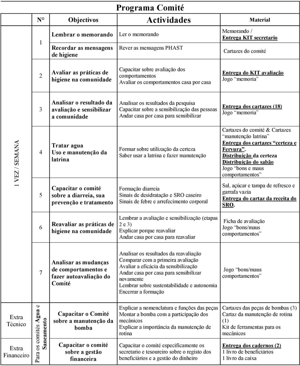 KIT avaliação Jogo memoria 3 Analisar o resultado da avaliação e sensibilizar a comunidade Analisar os resultados da pesquisa Capacitar sobre a sensibilização das pessoas Andar casa por casa para