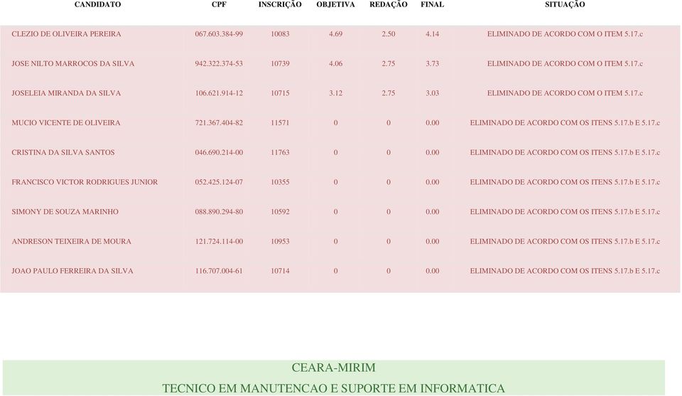 17.c CRISTINA DA SILVA SANTOS 046.690.214-00 11763 0 0 0.00 ELIMINADO DE ACORDO COM OS ITENS 5.17.b E 5.17.c FRANCISCO VICTOR RODRIGUES JUNIOR 052.425.124-07 10355 0 0 0.