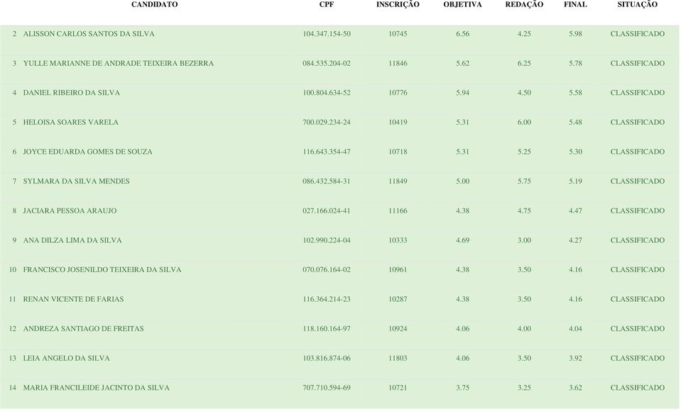 30 CLASSIFICADO 7 SYLMARA DA SILVA MENDES 086.432.584-31 11849 5.00 5.75 5.19 CLASSIFICADO 8 JACIARA PESSOA ARAUJO 027.166.024-41 11166 4.38 4.75 4.47 CLASSIFICADO 9 ANA DILZA LIMA DA SILVA 102.990.