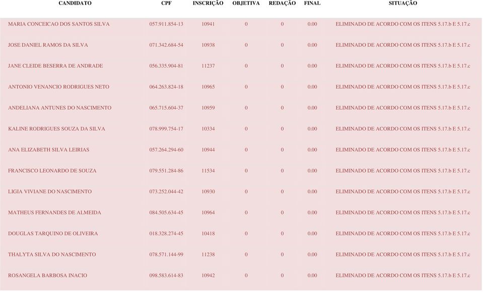 263.824-18 10965 0 0 0.00 ELIMINADO DE ACORDO COM OS ITENS 5.17.b E 5.17.c ANDELIANA ANTUNES DO NASCIMENTO 065.715.604-37 10959 0 0 0.00 ELIMINADO DE ACORDO COM OS ITENS 5.17.b E 5.17.c KALINE RODRIGUES SOUZA DA SILVA 078.