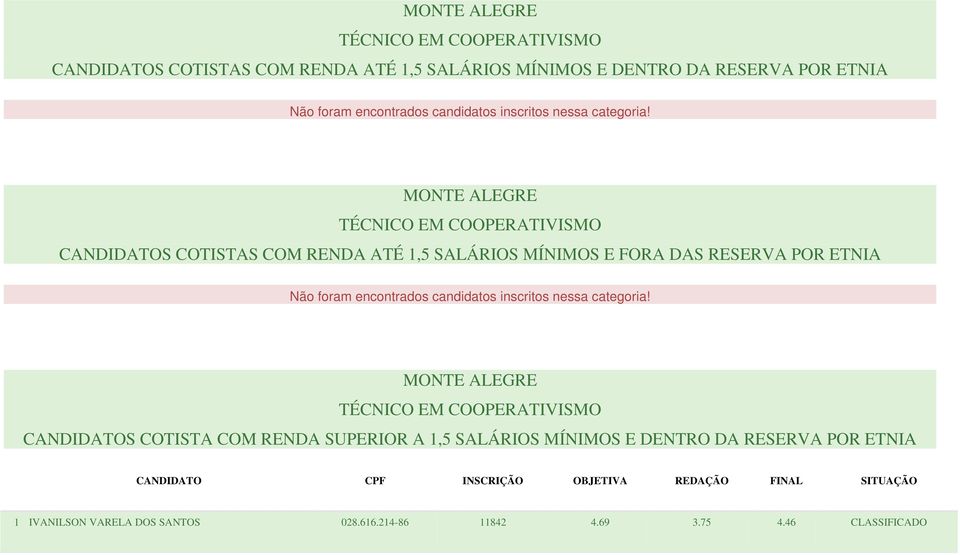 TÉCNICO EM COOPERATIVISMO CANDIDATOS COTISTAS COM RENDA ATÉ 1,5 SALÁRIOS MÍNIMOS E FORA DAS RESERVA POR ETNIA Não foram encontrados 