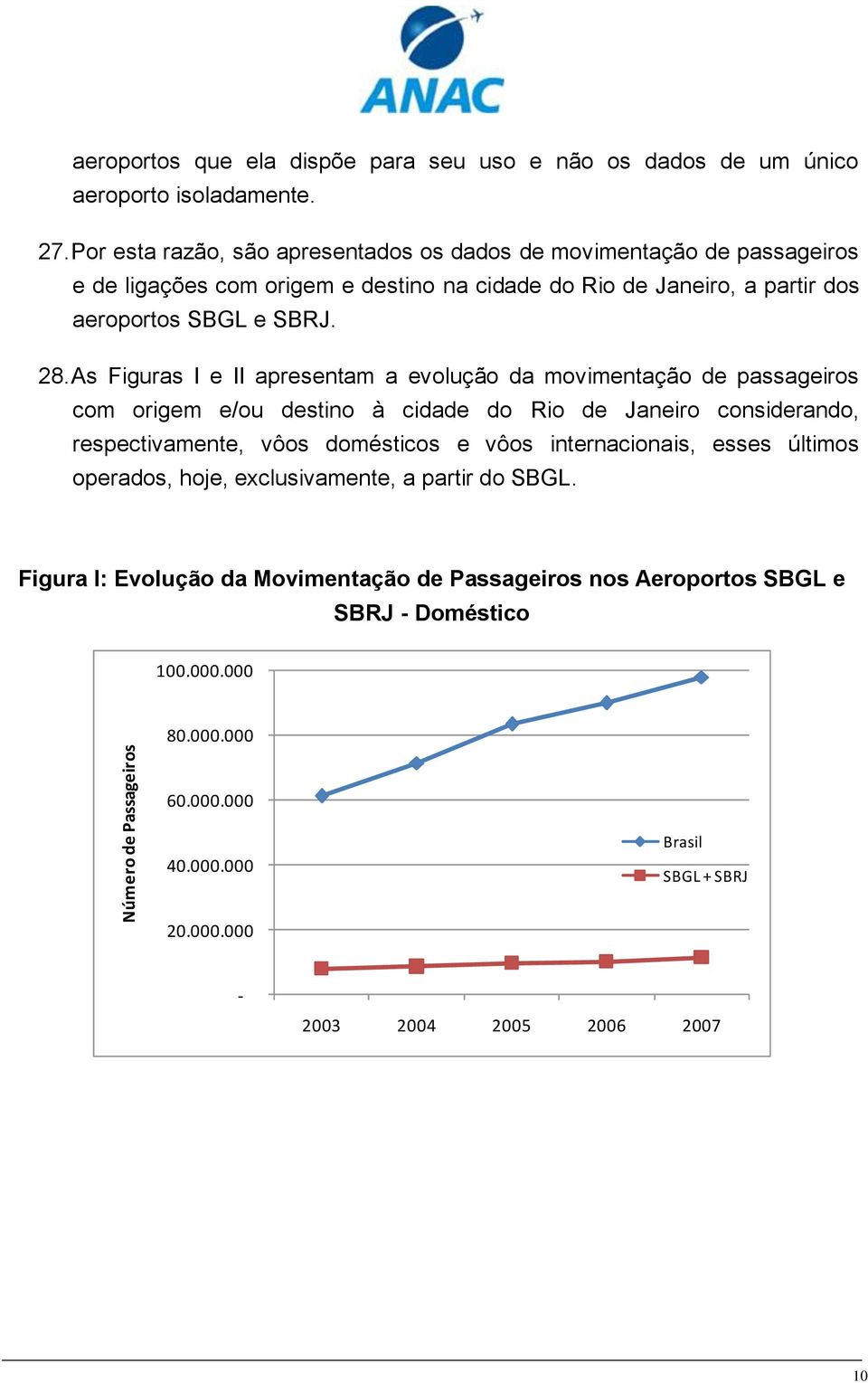 As Figuras I e II apresentam a evolução da movimentação de passageiros com origem e/ou destino à cidade do Rio de Janeiro considerando, respectivamente, vôos domésticos e vôos