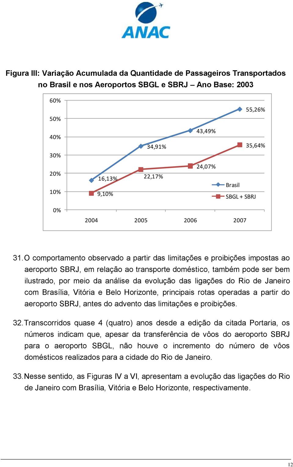 O comportamento observado a partir das limitações e proibições impostas ao aeroporto SBRJ, em relação ao transporte doméstico, também pode ser bem ilustrado, por meio da análise da evolução das