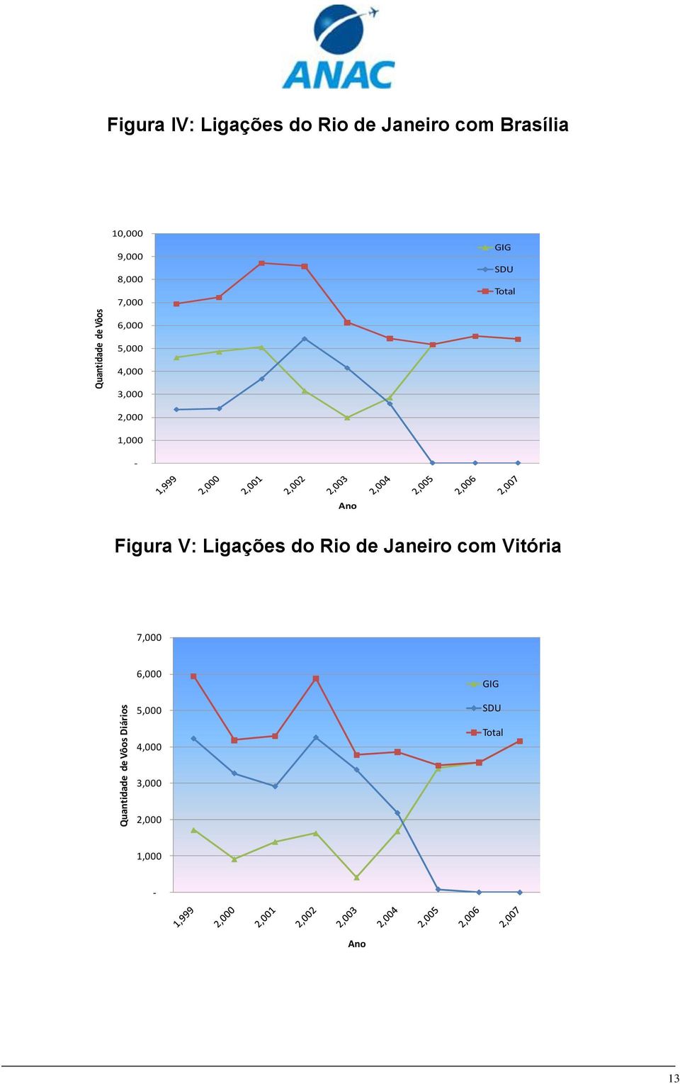 Total 6,000 5,000 4,000 3,000 2,000 1,000 - Ano Figura V: Ligações do Rio de