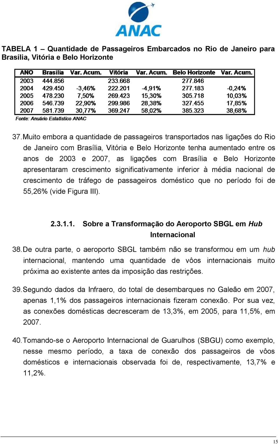 Belo Horizonte apresentaram crescimento significativamente inferior à média nacional de crescimento de tráfego de passageiros doméstico que no período foi de 55,26% (vide Figura III). 2.3.1.
