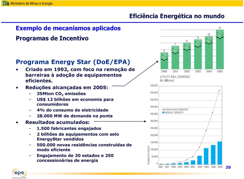 Reduções alcançadas em 2005: 35Mton CO 2 emissões US$ 12 bilhões em economia para consumidores 4% do consumo de eletricidade 28.