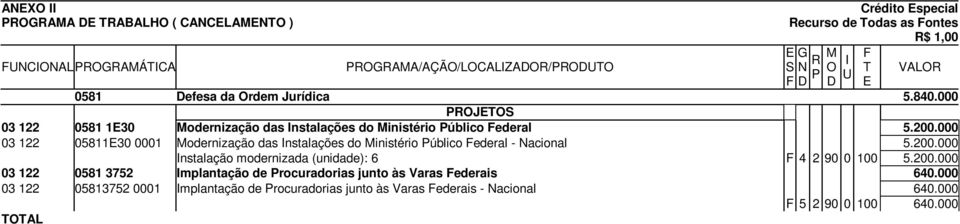 000 03 122 05813752 0001 Implantação de Procuradorias junto às Varas Federais - Nacional 640.000 F 5 2 90 0 100 640.000 TOTAL FISCAL 5.840.