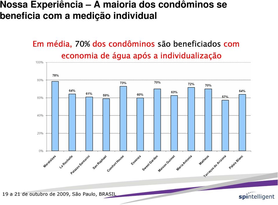 média, 70% dos condôminos são beneficiados