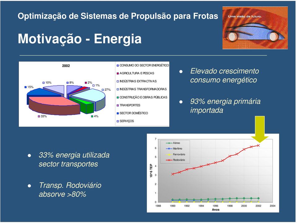DOMÉSTICO 93% energia primária importada SERVIÇOS 7 Aéreo 33% energia utilizada sector transportes 10^6 TEP 6 5 4 3