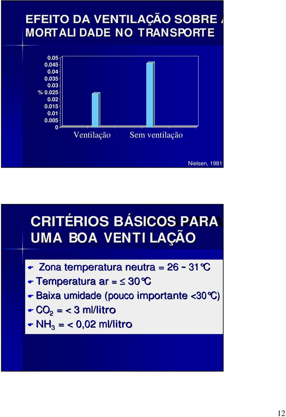 005 0 Ventilação Sem ventilação Nielsen, 1981 CRITÉRIOS RIOS BÁSICOS B PARA UMA BOA VENTI