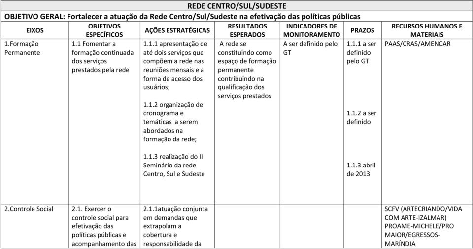 1.2 organização de cronograma e temáticas a serem abordados na formação da rede; RESULTADOS ESPERADOS A rede se constituindo como espaço de formação permanente contribuindo na qualificação dos