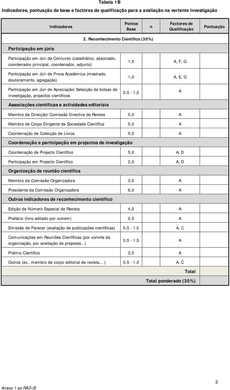 (mestrado, doutoramento, agregação) 1,0 A, F, G 1,0 A, E, G Participação em Júri de Apreciação/Selecção de bolsas de investigação, projectos científicos Associações científicas e actividades