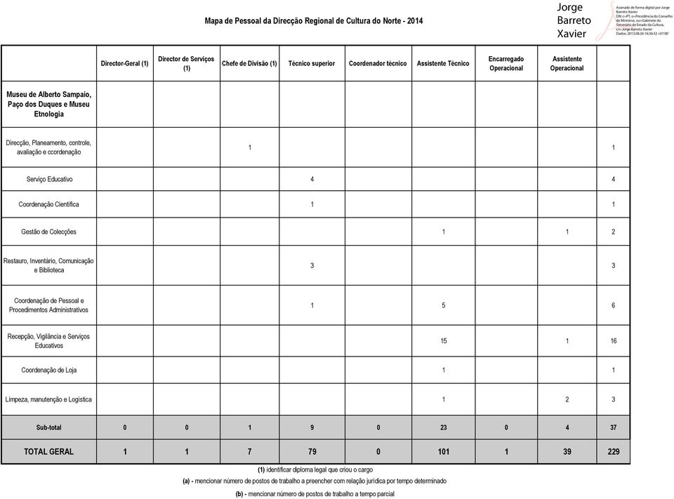 Educativos 15 6 Coordenação de Loja Limpeza, manutenção e Logística 1 2 3 Sub-total 0 0 1 9 0 23 0 4 37 TOTAL GERAL 7 79 0 10 39 229 identificar diploma legal que