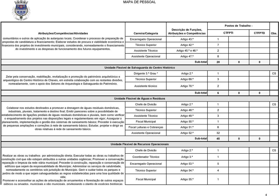 investimento municipais, considerando, nomeadamente o financiamento do investimento e as despesas de funcionamento dos futuros equipamentos. Encarregado Operacional Artigo 43.