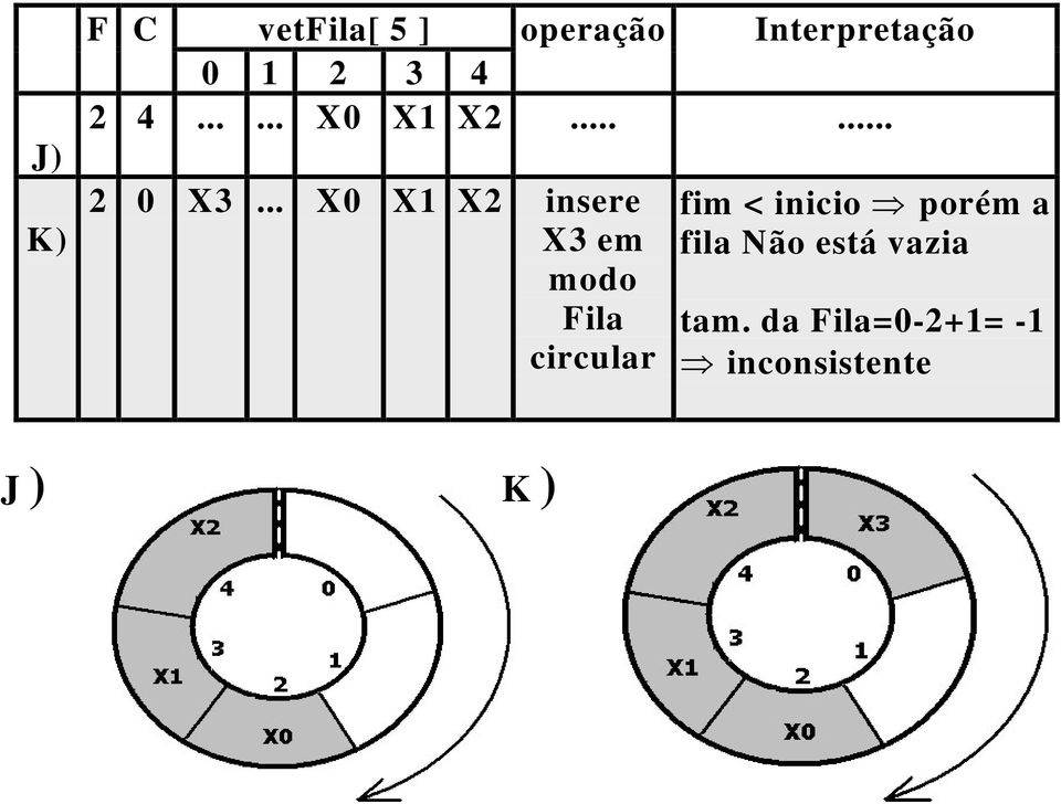 .. X0 X1 X2 insere X3 em modo Fila circular fim <