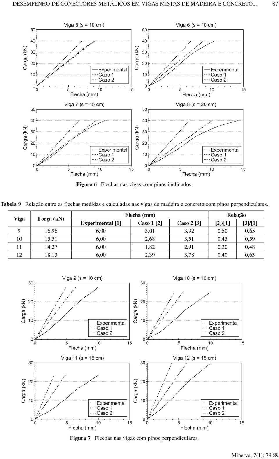 inclinados. 5 1 15 Tabela 9 Relação entre as flechas medidas e calculadas nas vigas de madeira e concreto com pinos perpendiculares.
