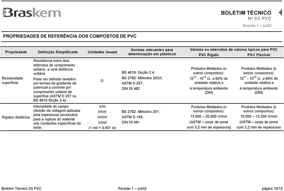 Intensidade de campo (divisão da voltagem aplicada pela espessura) necessária para a ruptura do material sob condições específicas de teste. Ω V/m V/cm V/mm V/mil (1 mil = 0,001 in) BS 4618: Seção 2.