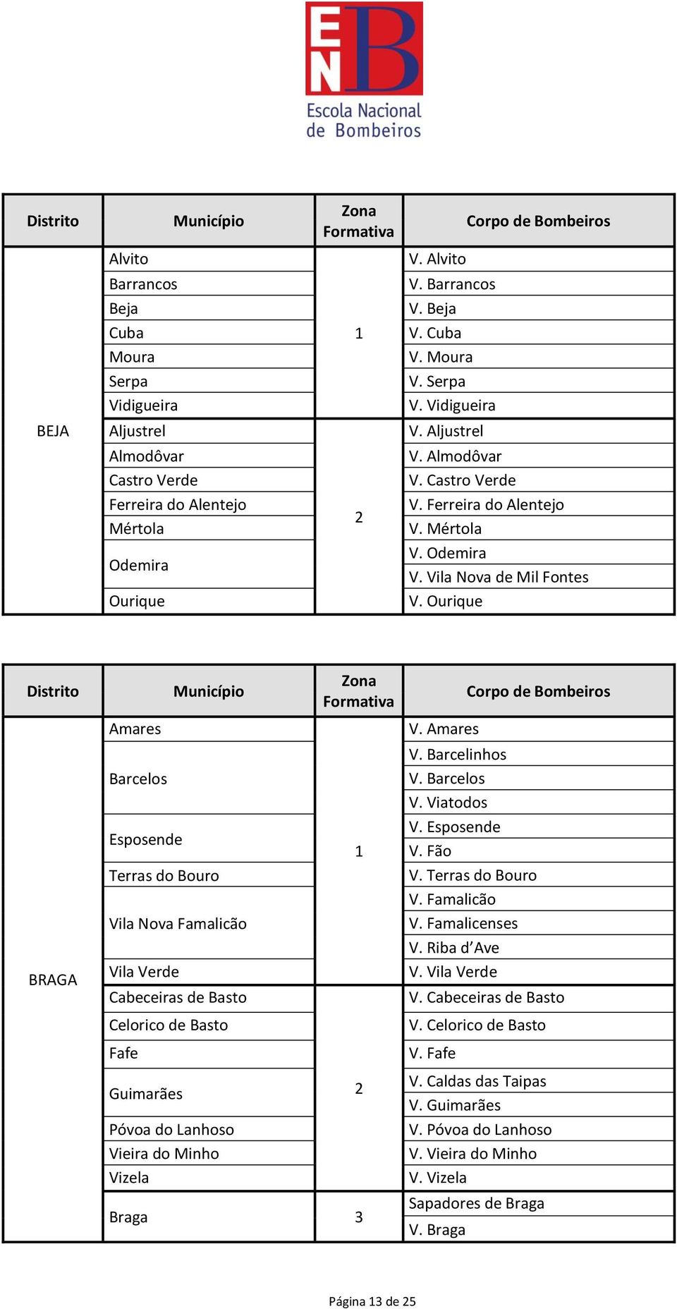 Barcelos V. Viatodos Esposende V. Esposende V. Fão Terras do Bouro V. Terras do Bouro Vila Nova Famalicão V. Famalicão V. Famalicenses V. Riba d Ave BRAGA Vila Verde Cabeceiras de Basto V.