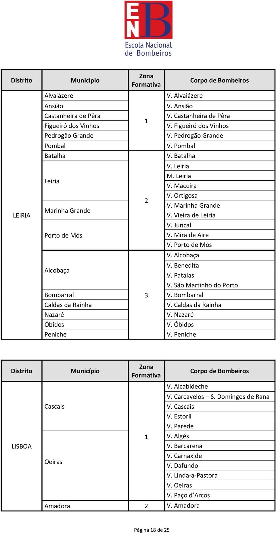 Benedita V. Pataias V. São Martinho do Porto Bombarral 3 V. Bombarral Caldas da Rainha V. Caldas da Rainha Nazaré V. Nazaré Óbidos V. Óbidos Peniche V. Peniche Distrito LISBOA Cascais Oeiras V.