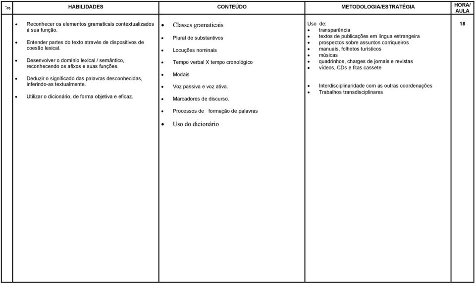 Utilizar o dicionário, de forma objetiva e eficaz. Classes gramaticais Plural de substantivos Locuções nominais Tempo verbal X tempo cronológico Modais Voz passiva e voz ativa. Marcadores de discurso.