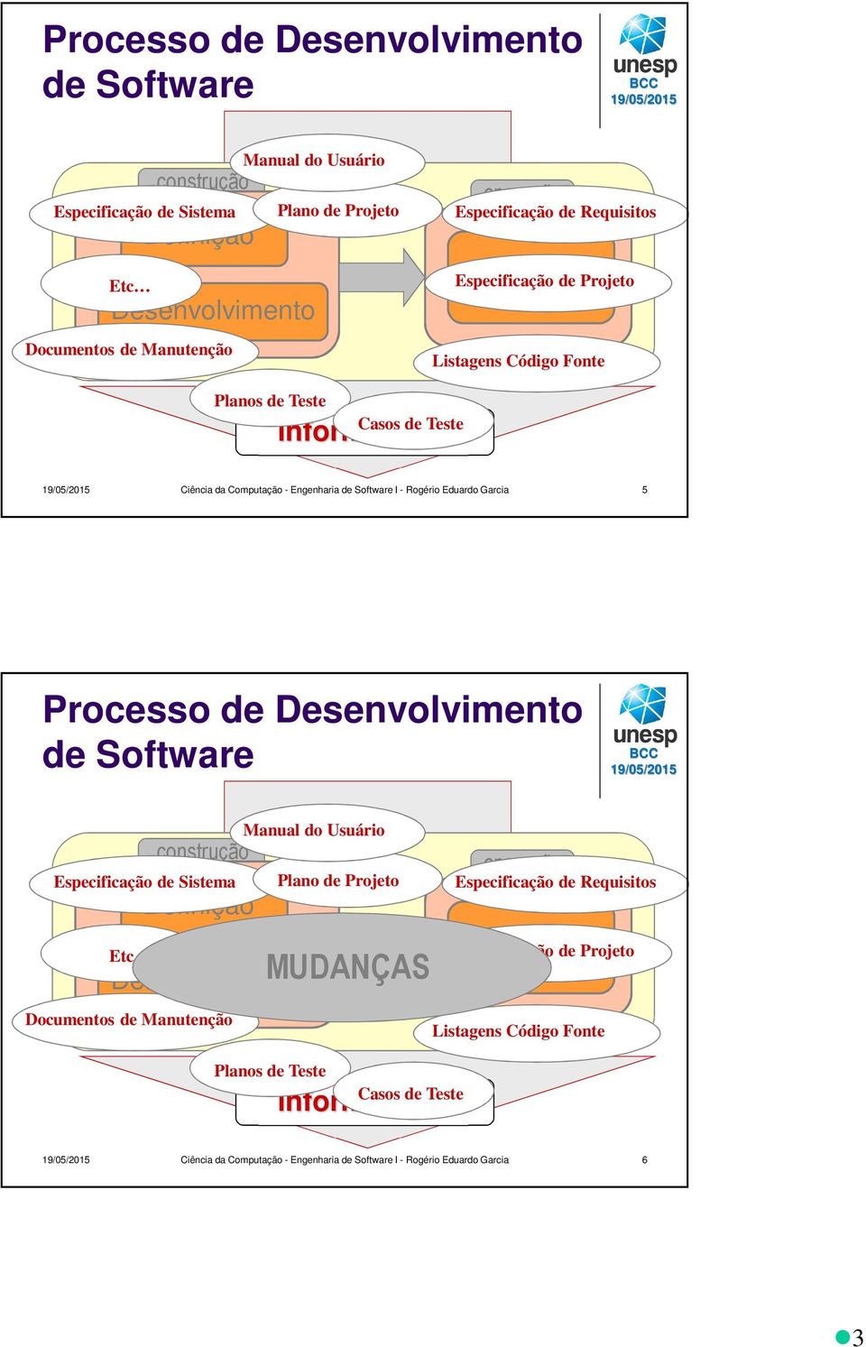 Processo de Desenvolvimento de Software construção Especificação de Sistema Etc Definição Manual do Usuário Desenvolvimento Plano de Projeto MUDANÇAS informações operação Especificação de