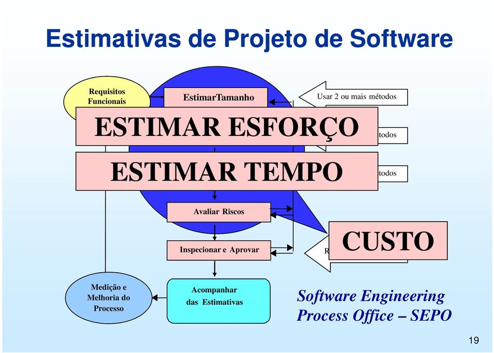 Usar 2 ou mais métodos Avaliar Riscos Inspecionar e Aprovar CUSTO Repetir periodicamente