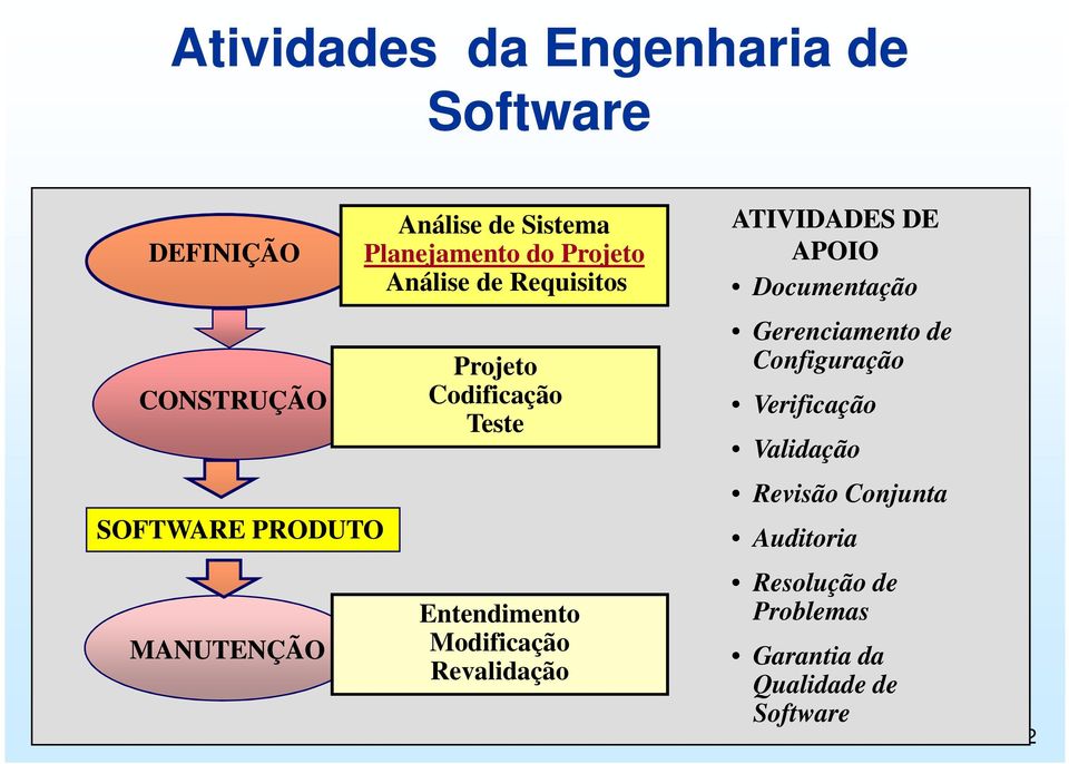 Modificação Revalidação ATIVIDADES DE APOIO Documentação Gerenciamento de Configuração