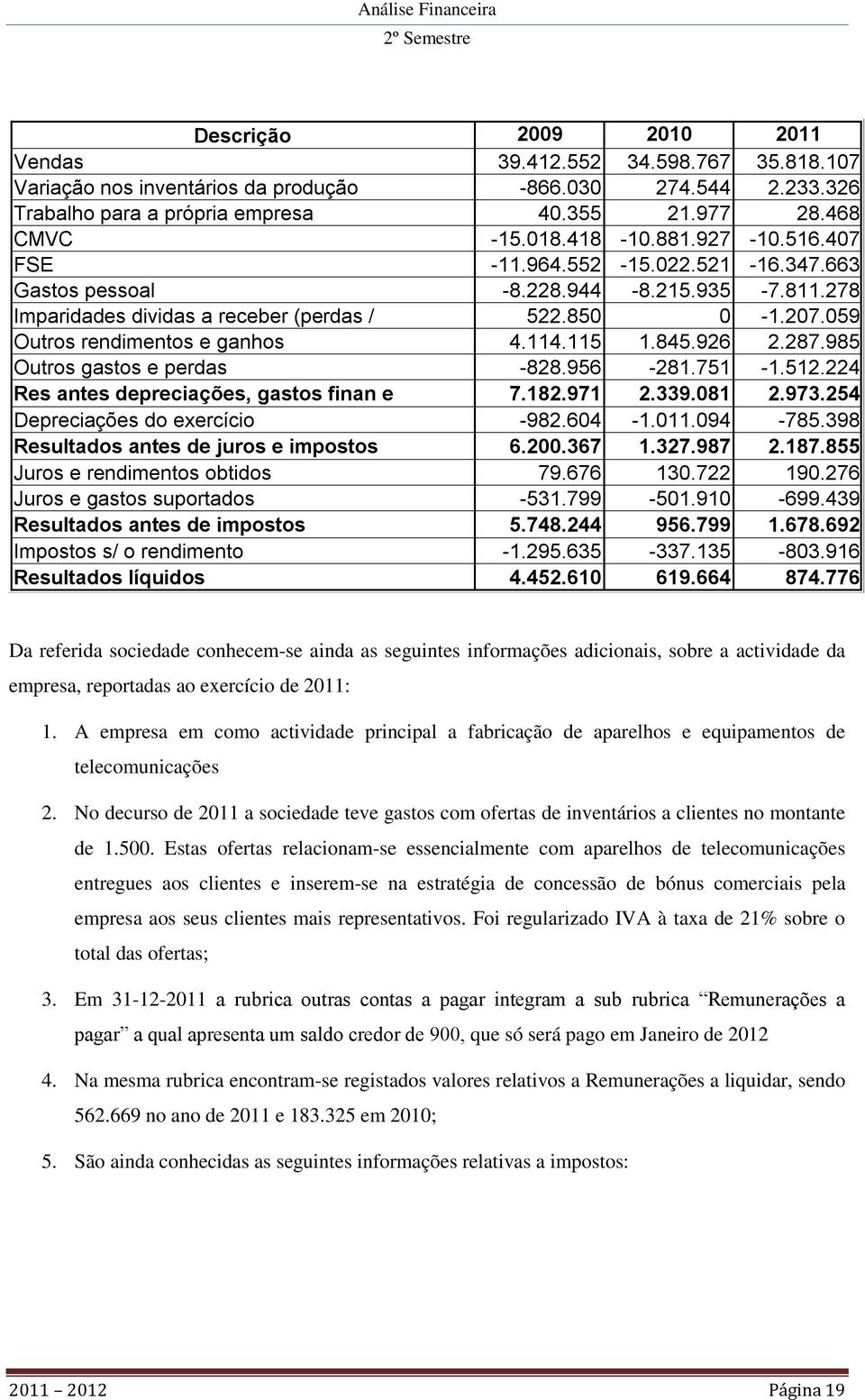 Impostos s/ o rendimento Resultados líquidos 2009 2010 2011 39.412.552 34.598.767 35.818.107-866.030 274.544 2.233.326 40.355 21.977 28.468-15.018.418-10.881.927-10.516.407-11.964.552-15.022.521-16.