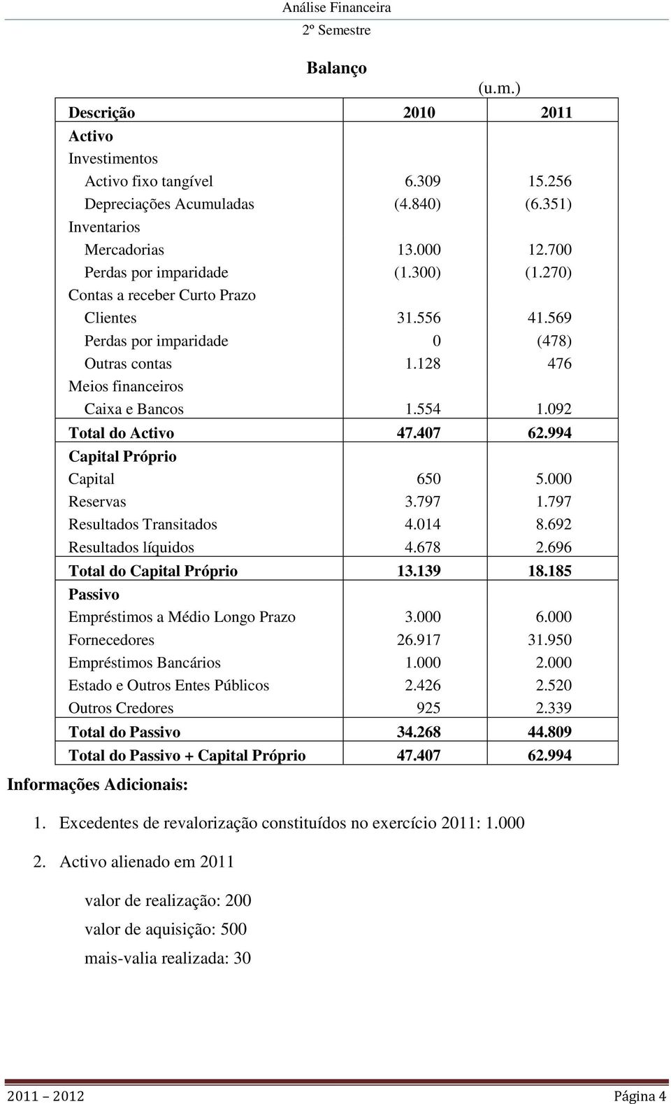 994 Capital Próprio Capital 650 5.000 Reservas 3.797 1.797 Resultados Transitados 4.014 8.692 Resultados líquidos 4.678 2.696 Total do Capital Próprio 13.139 18.