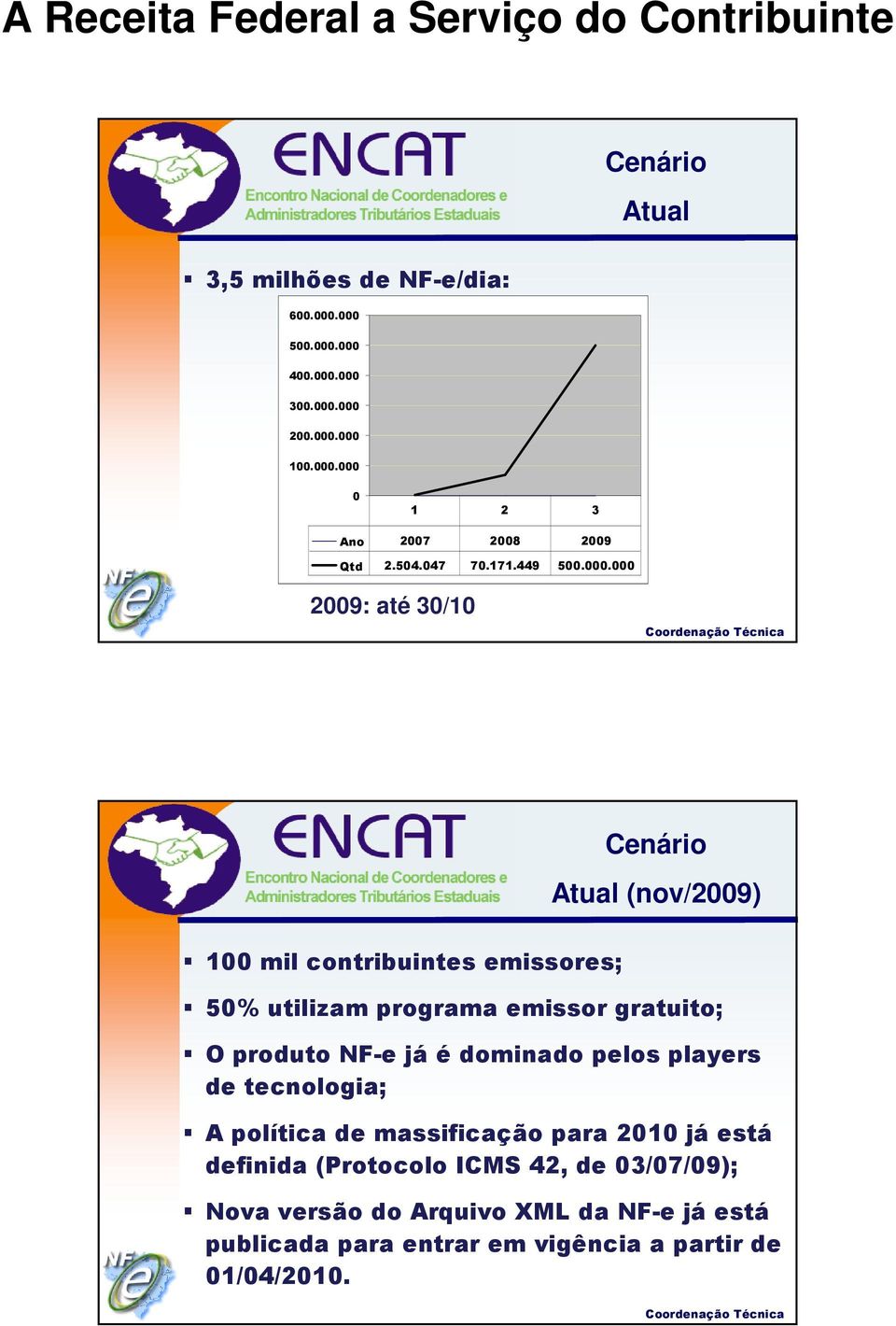 000 2009: até 30/10 100 mil contribuintes emissores; Cenário Atual (nov/2009) 50% utilizam programa emissor gratuito; O produto NF-e