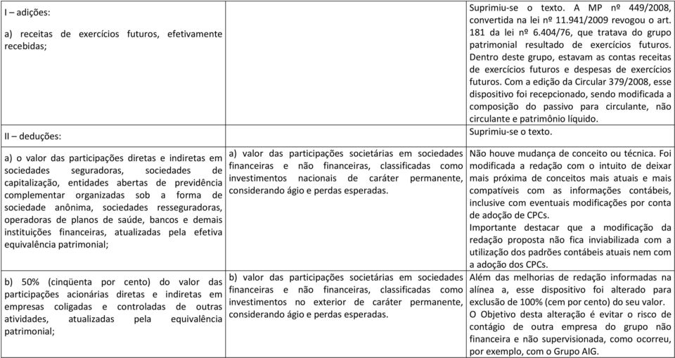 efetiva equivalência patrimonial; b) 50% (cinqüenta por cento) do valor das participações acionárias diretas e indiretas em empresas coligadas e controladas de outras atividades, atualizadas pela