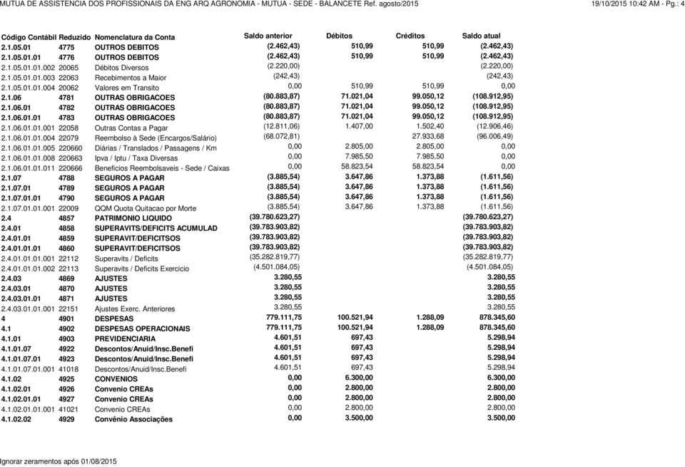 1.05.01.01.004 20062 Valores em Transito 0,00 510,99 510,99 0,00 2.1.06 4781 OUTRAS OBRIGACOES (80.883,87) 71.021,04 99.050,12 (108.912,95) 2.1.06.01 4782 OUTRAS OBRIGACOES (80.883,87) 71.021,04 99.050,12 (108.912,95) 2.1.06.01.01 4783 OUTRAS OBRIGACOES (80.