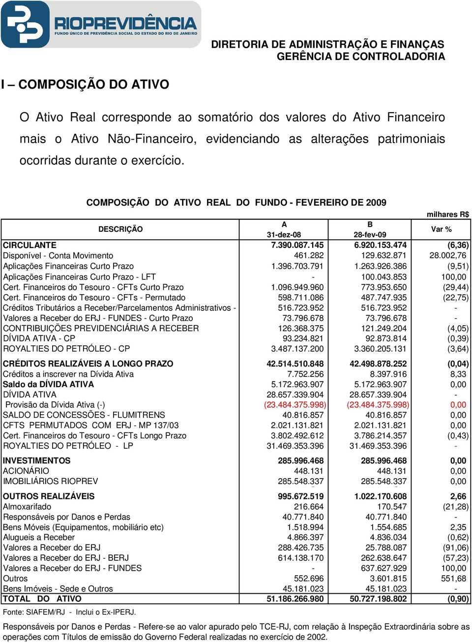 871 28.002,76 Aplicações Financeiras Curto Prazo 1.396.703.791 1.263.926.386 (9,51) Aplicações Financeiras Curto Prazo - LFT - 100.043.853 100,00 Cert. Financeiros do Tesouro - CFTs Curto Prazo 1.096.