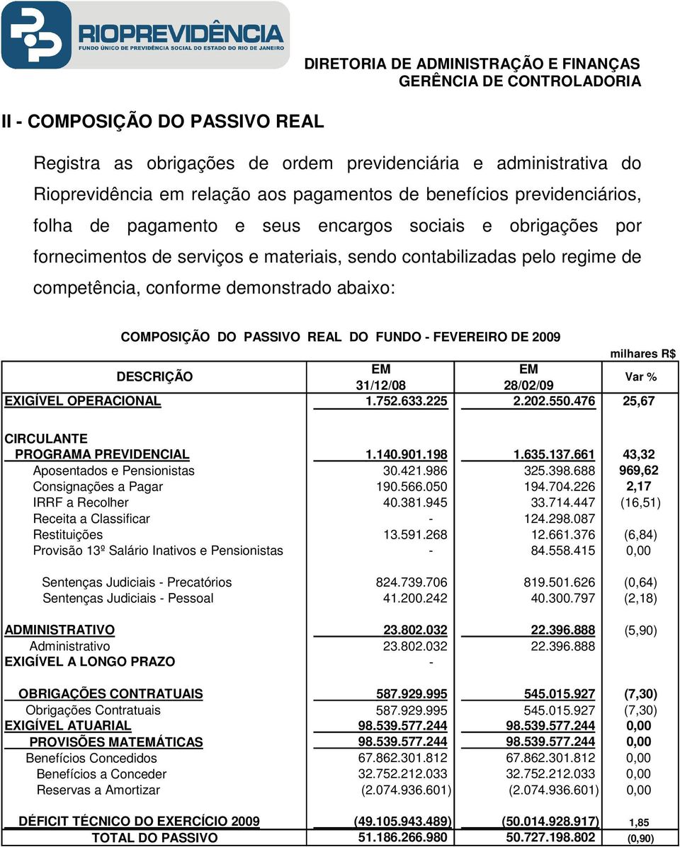 DE 2009 milhares R$ DESCRIÇÃO EM EM 31/12/08 28/02/09 Var % EXIGÍVEL OPERACIONAL 1.752.633.225 2.202.550.476 25,67 CIRCULANTE PROGRAMA PREVIDENCIAL 1.140.901.198 1.635.137.