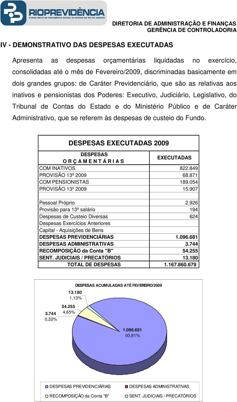 Administrativo, que se referem às despesas de custeio do Fundo. DESPESAS EXECUTADAS 2009 DESPESAS O R Ç A M E N T Á R I A S COM INATIVOS EXECUTADAS 822.849 PROVISÃO 13º 2009 68.