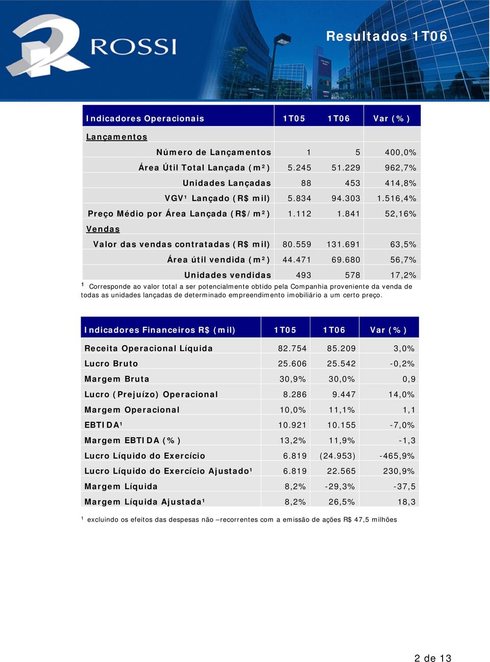 680 56,7% Unidades vendidas 493 578 17,2% ¹ Corresponde ao valor total a ser potencialmente obtido pela Companhia proveniente da venda de todas as unidades lançadas de determinado empreendimento