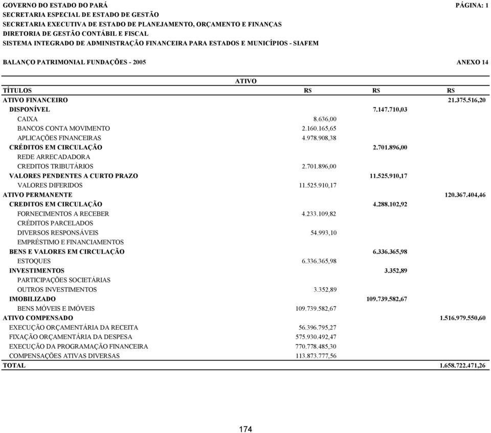 525.910,17 ATIVO PERMANENTE 120.367.404,46 CREDITOS EM CIRCULAÇÃO 4.288.102,92 FORNECIMENTOS A RECEBER 4.233.109,82 CRÉDITOS PARCELADOS DIVERSOS RESPONSÁVEIS 54.