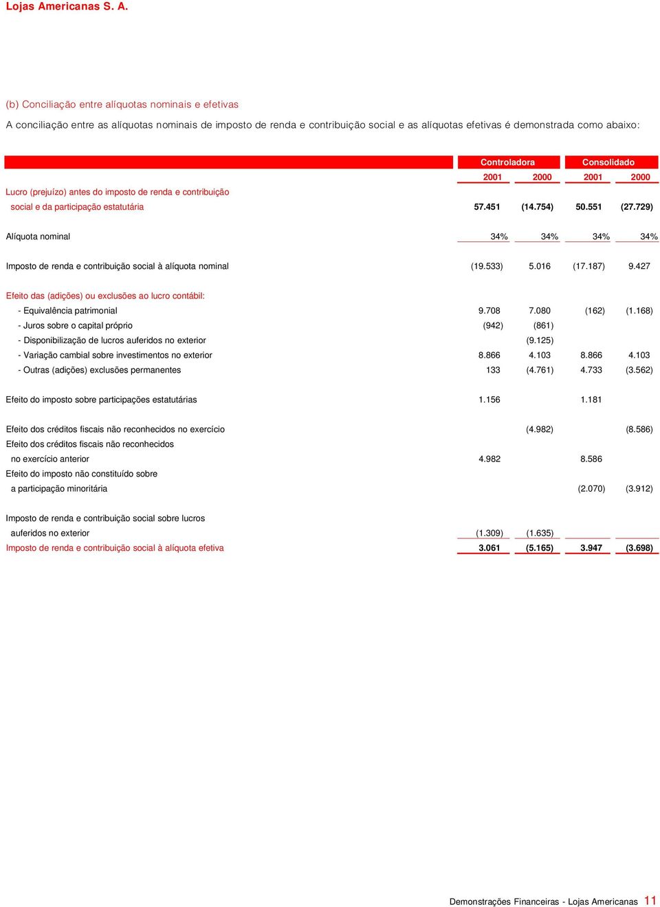 729) Alíquota nominal 34% 34% 34% 34% Imposto de renda e contribuição social à alíquota nominal (19.533) 5.016 (17.187) 9.