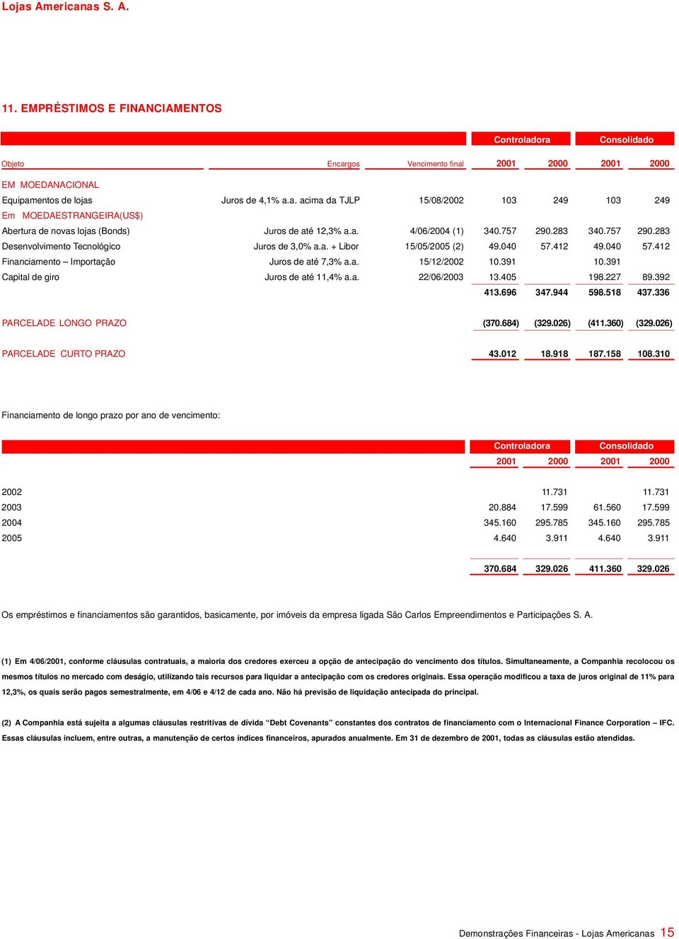 391 10.391 Capital de giro Juros de até 11,4% a.a. 22/06/2003 13.405 198.227 89.392 413.696 347.944 598.518 437.336 PARCELADE LONGO PRAZO ( 3 7 0. 6 8 4 ) ( 3 2 9. 0 2 6 ) ( 4 11. 3 6 0 ) ( 3 2 9.