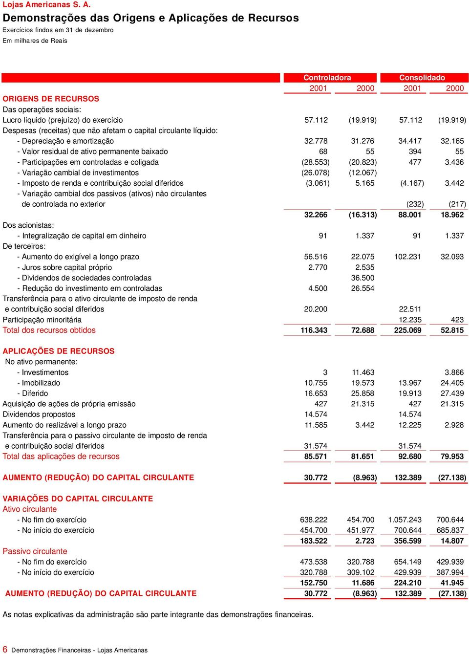 165 - Valor residual de ativo permanente baixado 68 55 394 55 - Participações em controladas e coligada (28.553) (20.823) 477 3.436 - Variação cambial de investimentos (26.078) (12.