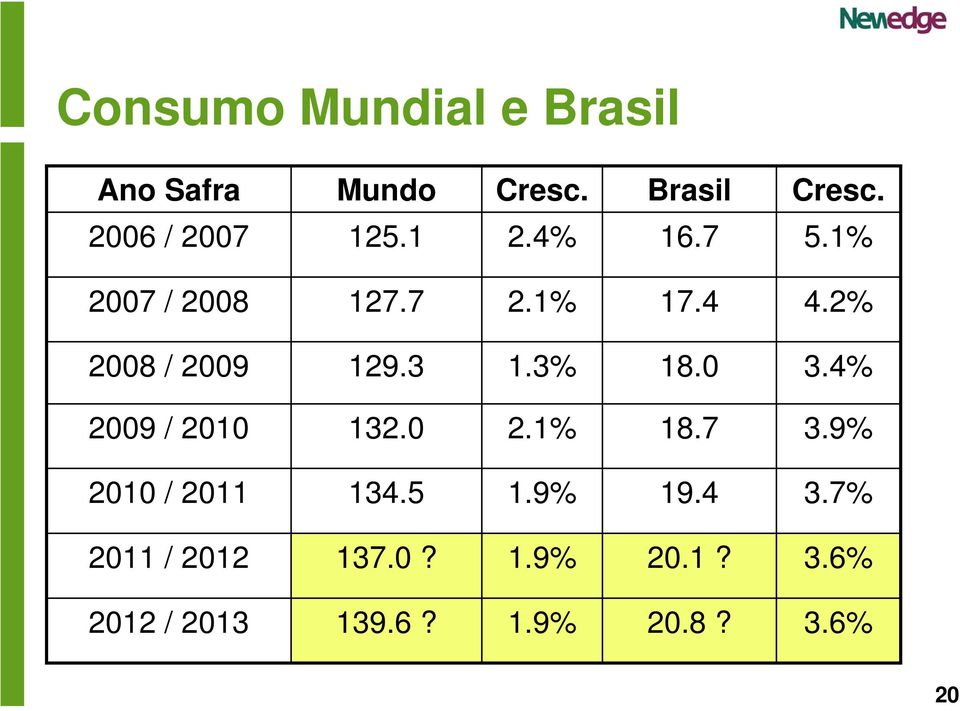 2% 2008 / 2009 129.3 1.3% 18.0 3.4% 2009 / 2010 132.0 2.1% 18.7 3.