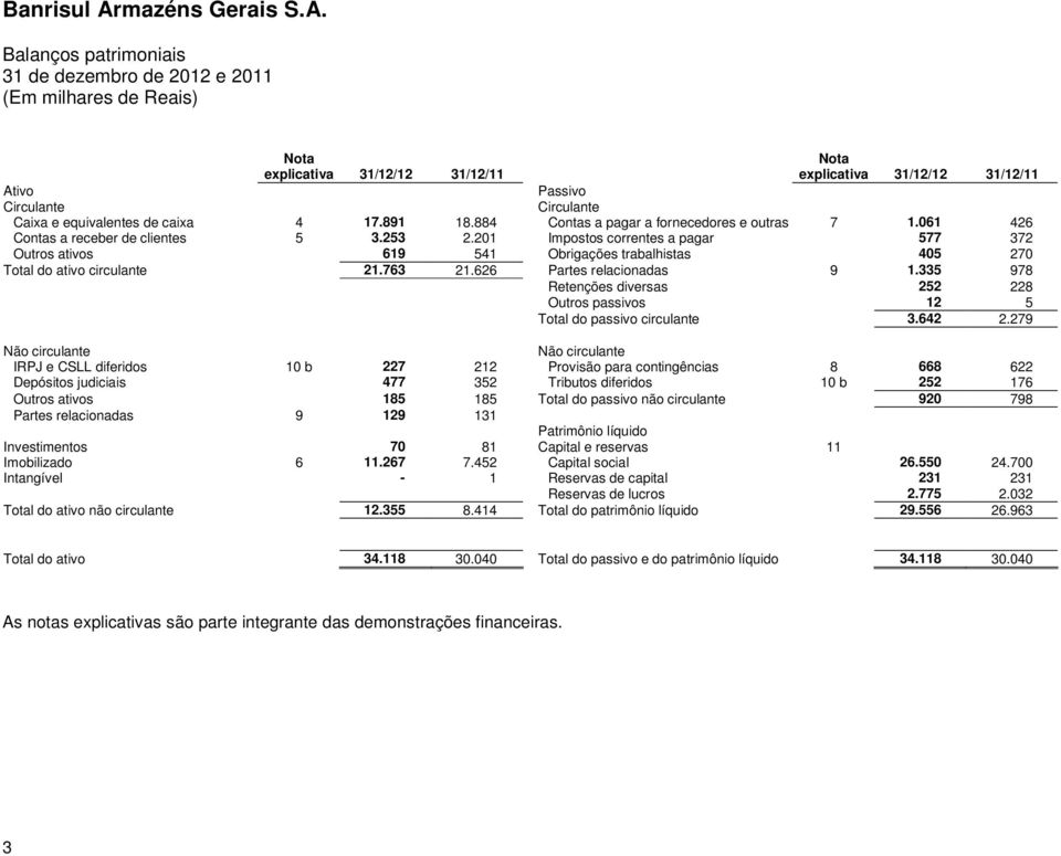 201 Impostos correntes a pagar 577 72 Outros ativos 619 541 Obrigações trabalhistas 405 270 Total do ativo circulante 21.76 21.626 Partes relacionadas 9 1.