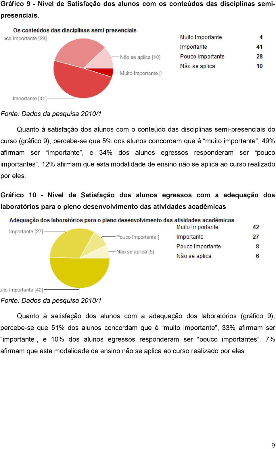 dos alunos egressos responderam ser pouco importantes. 12% afirmam que esta modalidade de ensino não se aplica ao curso realizado por eles.