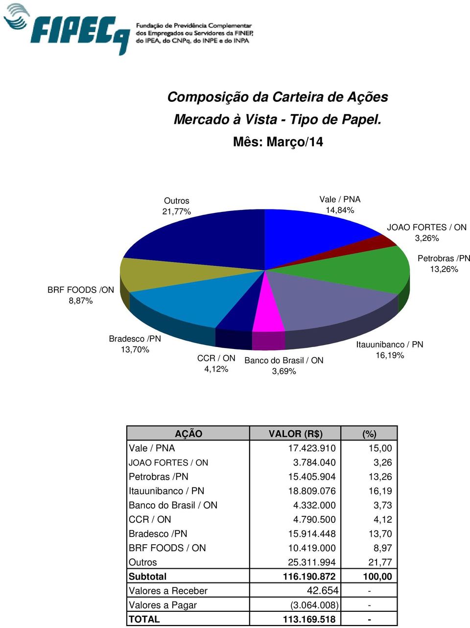 Itauunibanco / PN 16,19% AÇÃO VALOR (R$) (%) Vale / PNA 17.423.910 15,00 JOAO FORTES / ON 3.784.040 3,26 Petrobras /PN 15.405.904 13,26 Itauunibanco / PN 18.809.