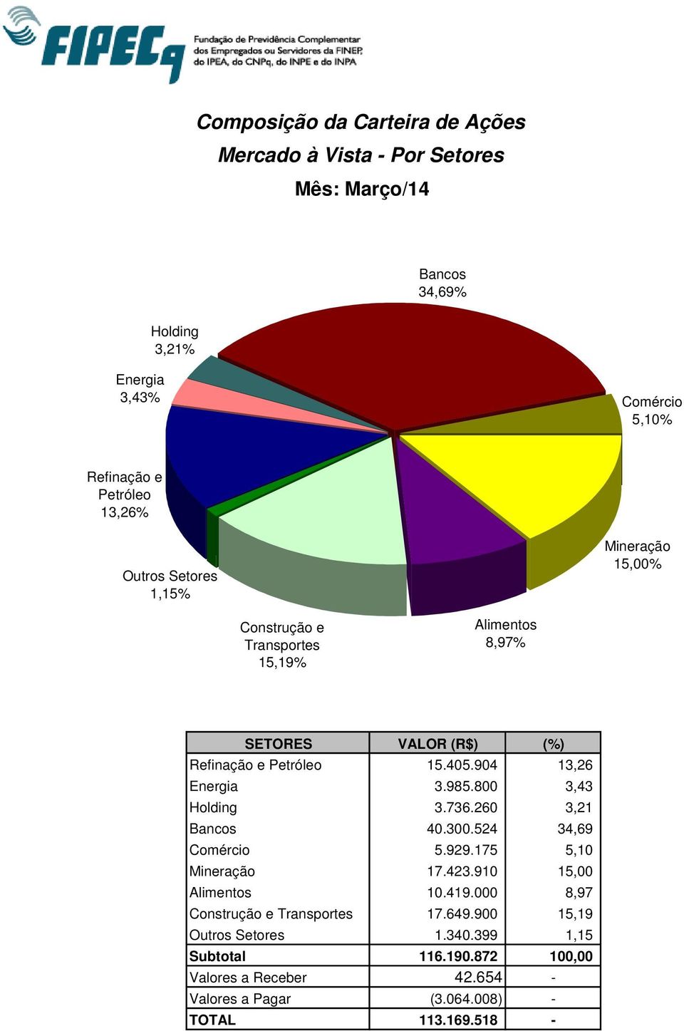 800 3,43 Holding 3.736.260 3,21 Bancos 40.300.524 34,69 Comércio 5.929.175 5,10 Mineração 17.423.910 15,00 Alimentos 10.419.