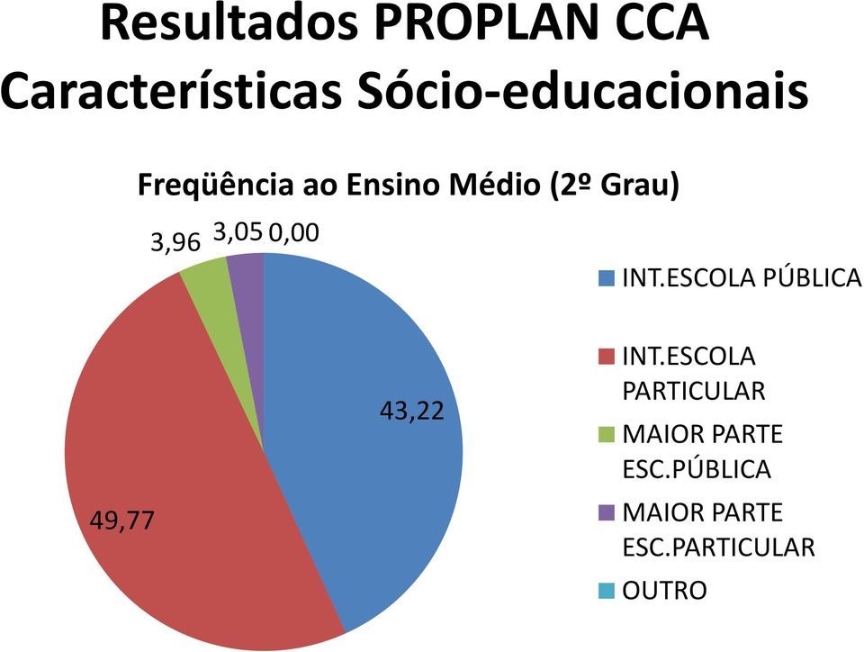 ESCOLA PÚBLICA 49,77 43,22 INT.