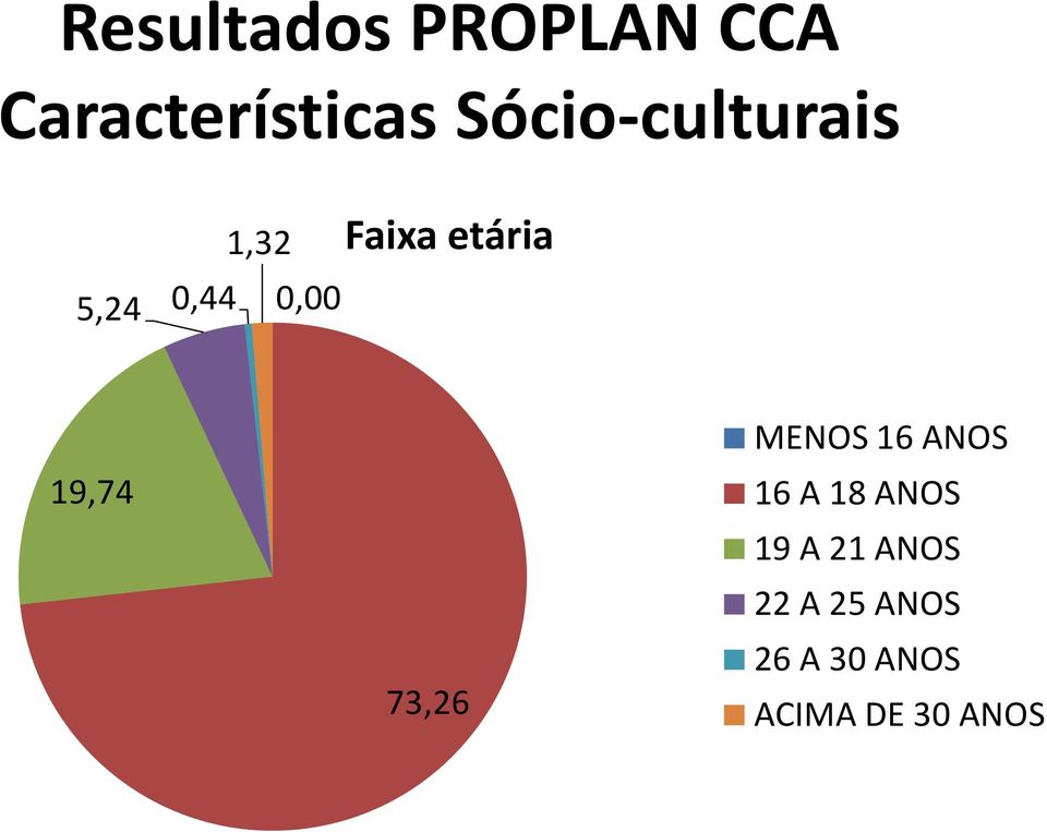MENOS 16 ANOS 16 A 18 ANOS 19 A 21