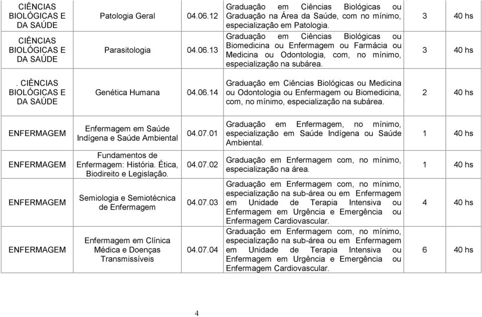 Semiologia e Semiotécnica de Enfermagem Enfermagem em Clínica Médica e Doenças Transmissíveis 04.07.02 04.07.03 04.07.04 especialização na área.