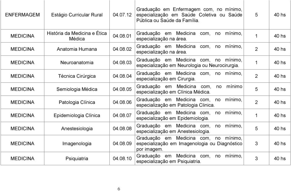 08.09 MEDICINA Psiquiatria 04.08.10 especialização na área. especialização na área. especialização em Neurologia ou Neurocirurgia. especialização em Cirurgia.